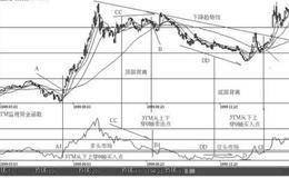 怎样根据3TM函数判断买进和卖出股票的最佳时机？