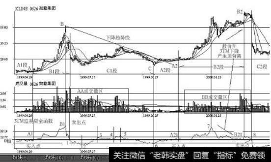 深圳如意集团(0626) K线和3TM监视资金函数的走势