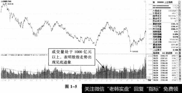 图1-5上证指数日K线图