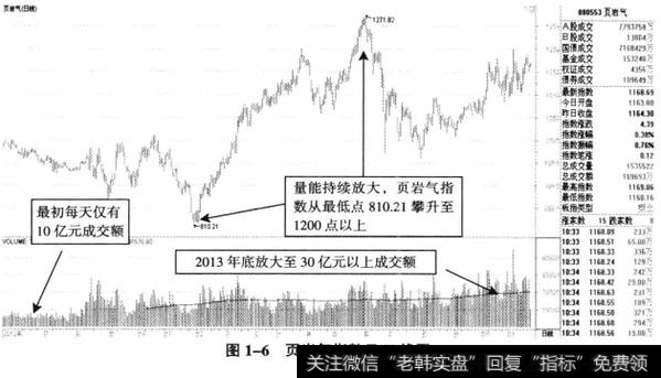 图1-6页岩气指数日K线图