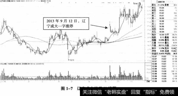 图1-7辽宁成大的日K线图