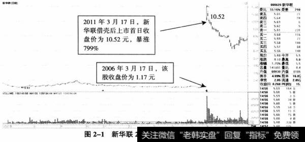 图2-1新华联2011年3月17日上市交易