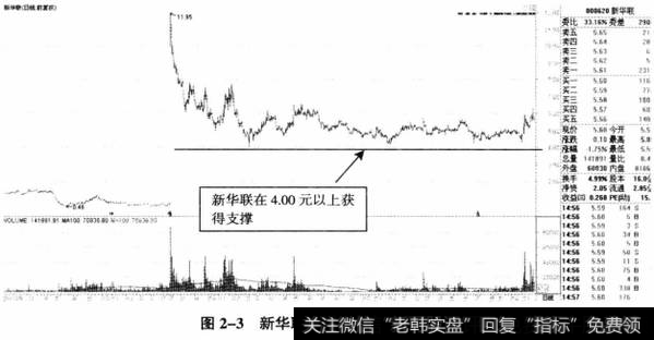 图2-3新华联2013年底前股价反弹