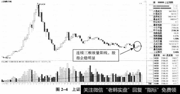 图2-4上证指数指数月K线三连阳