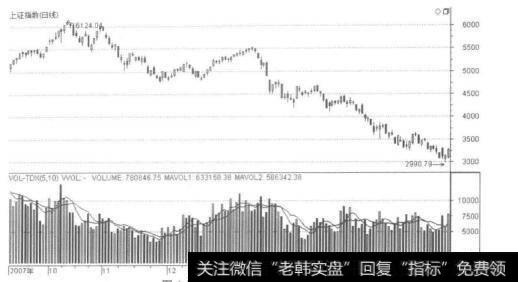 上证指数日K线走势图