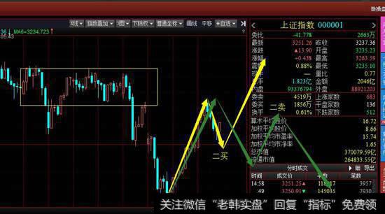 从30分钟级别看沪指今天的冲高已经进入上方中枢，午后的回落差一根K线成笔，首先关注这一笔调整是否成笔