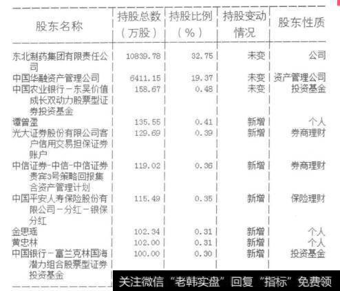 东北制药公司的持股情况