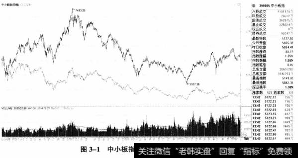 图3-1中小板指、上证指数日K线叠加图