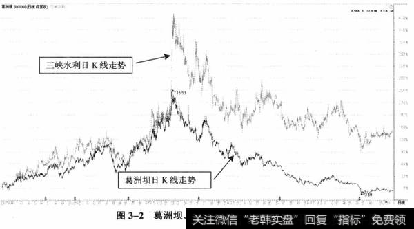 图3-2葛洲坝、三峡水利日K线叠加图