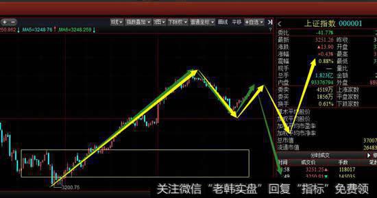 从5分钟级别看沪指午后的回落构成5分钟级别三买，尾盘的上涨虽然构成5分钟上涨笔但是还没有创出新高