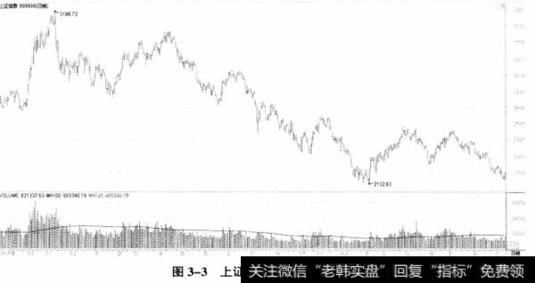 图3-3上证指数短线反弹8.8%