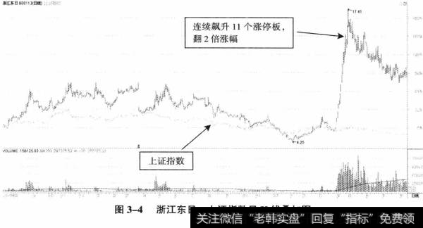 图3-4浙江东日、上证指数日K线叠加图