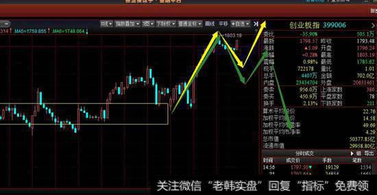 从30分钟级别看创业板今天的冲高回落构成30分钟级别调整笔