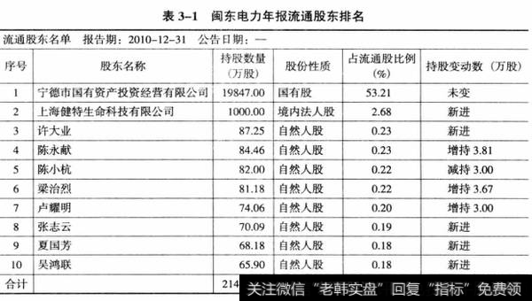 表3-1闽东电力年报流通股东排名