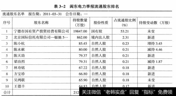 表3-2闽东电力季报流通股东排名