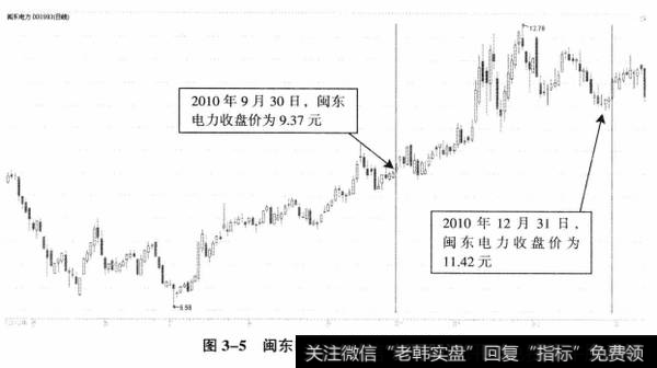 图3-5闽东电力2010年日K线走势