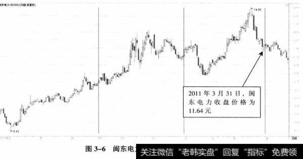 图3-6闽东电力2011年初日K线走势