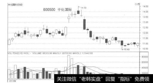 中化国际日K线走势图