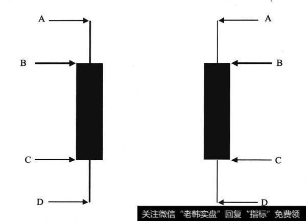 蜡烛线