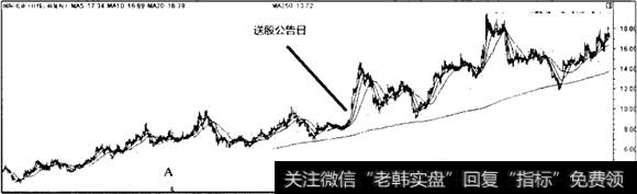 送股曲折走势