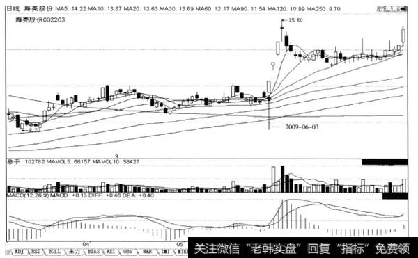 低端启涨高开阳线+次日涨停阳线，后市涨