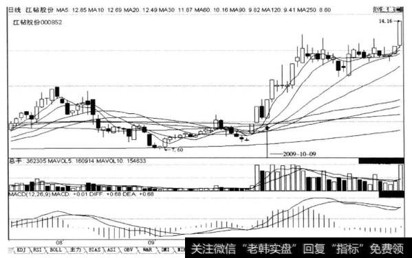 某一日涨停阳线+第二日非跌停阴线+第三日涨停阳线，后市涨