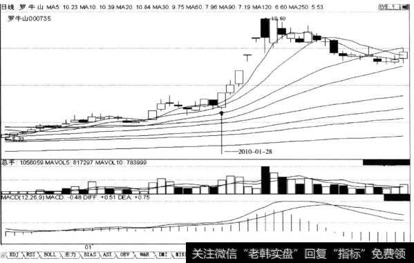 某一日收长阳线+第二日收小阴线+第三日涨停阳线，后市涨