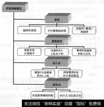 涨停板战法双涨停板摸式