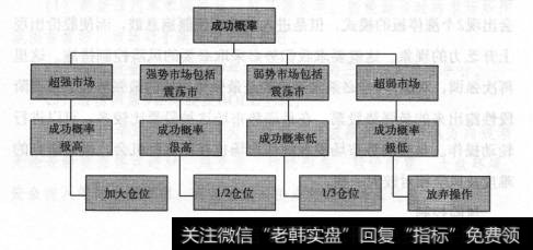 捕捉涨停板成功概率对比