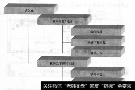 <a href='/gupiaorumen/288254.html'>涨停板战法</a>必杀术股票切入点