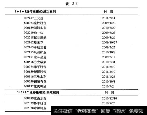 涨停板战法1+1+1涨停板模式