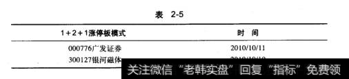 涨停板战法1+2+1涨停板模式