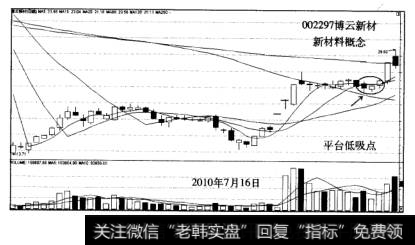 涨停板战法案例博云新材走势图