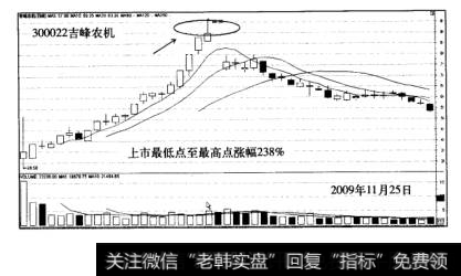 涨停板战法案例吉峰农机走势图