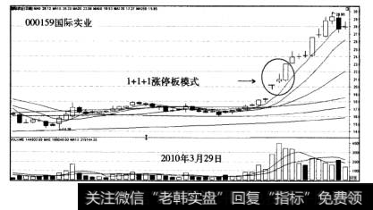 涨停板战法案例分析国际实业走势图