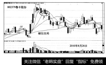 涨停板战法案例分析鲁丰股份走势图