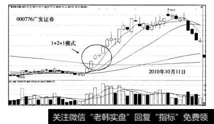 涨停板战法案例分析广发证券走势图