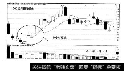 涨停板战法案例分析银河磁体走势图