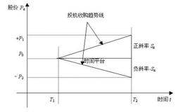 股票A段即投机收购段是什么？有哪些特征？