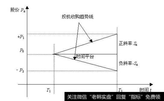 股票A段即投机收购段有哪些特征？