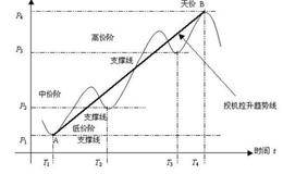 股票中B段有哪些基本特征？怎样理解B段三台阶数学模型？