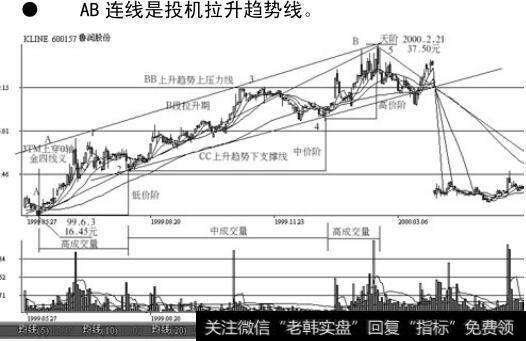 上海鲁能股份在1999年6月至2000年3月前后的走势。