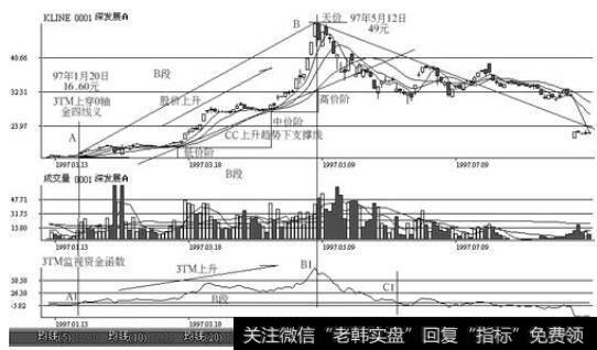 深圳深发展在1997年1月至1997年7月前后的走势