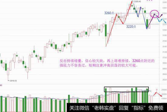 连续反击皆缩量，还能继续走高吗？