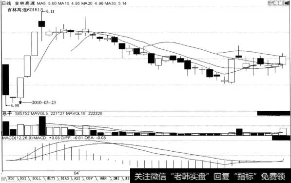 回调的末端某一日跌停阴线+第二日止跌星线+第三日涨停阳线,后市涨