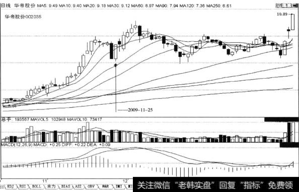 低位区域某一日跌停阴线+第二日涨停阳线,后市涨