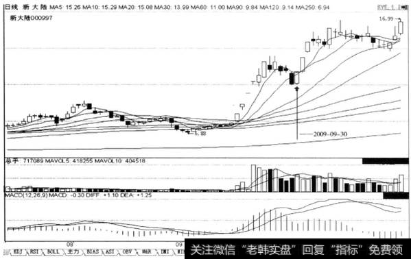 低位区域某一日长阴线+第二日涨停阳线,后市涨