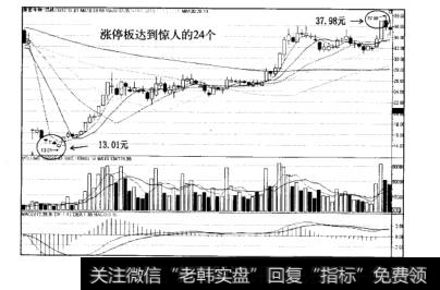 大<a href='/cgjq/286368.html'>黑马股票</a>典型案例莱茵生物