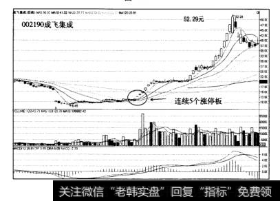 大黑马股票典型案例成飞集成