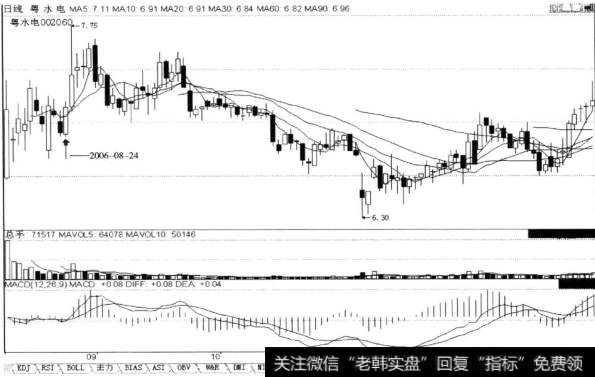 阳线之后整理数日+阳线吞吃阴线，后市涨